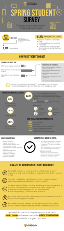 An infographic showing the summarized results of the student survey.