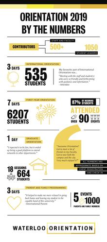 Orientation by the Numbers Infographic.