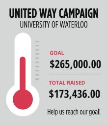 United Way thermometer showing $173K of $265K goal.