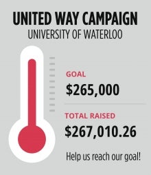 A United Way thermometer showing $267K of the $265K total.