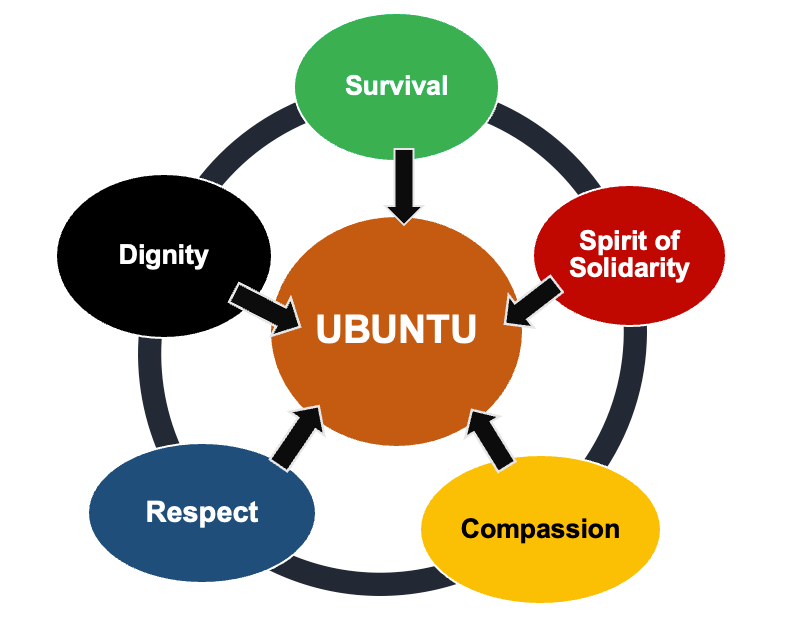 A graphic showing the concepts of Ubuntu philosophy.