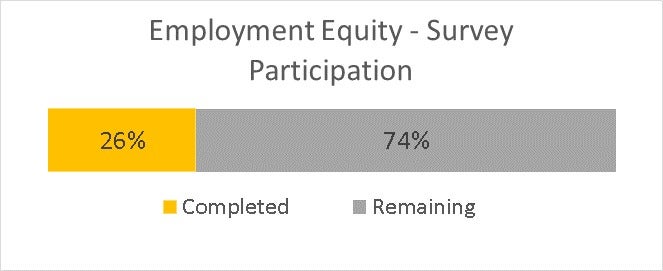 Survey graph showing 26 per cent completion.