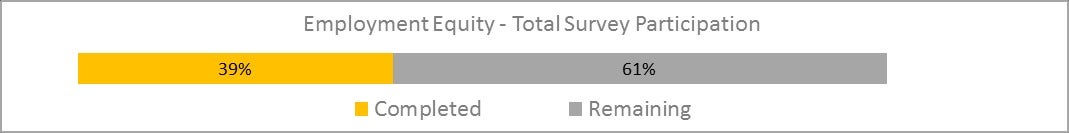 A graphic showing a 39 per cent participation rate.