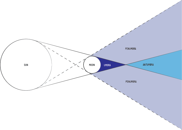 A diagram showing the sun, the moon, and the various partial and total eclipse measurements.