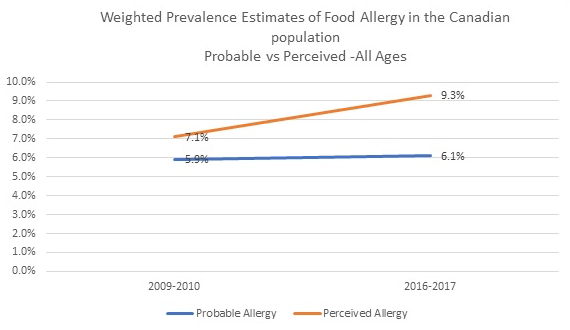 Figure 1 graph showing prevalence.