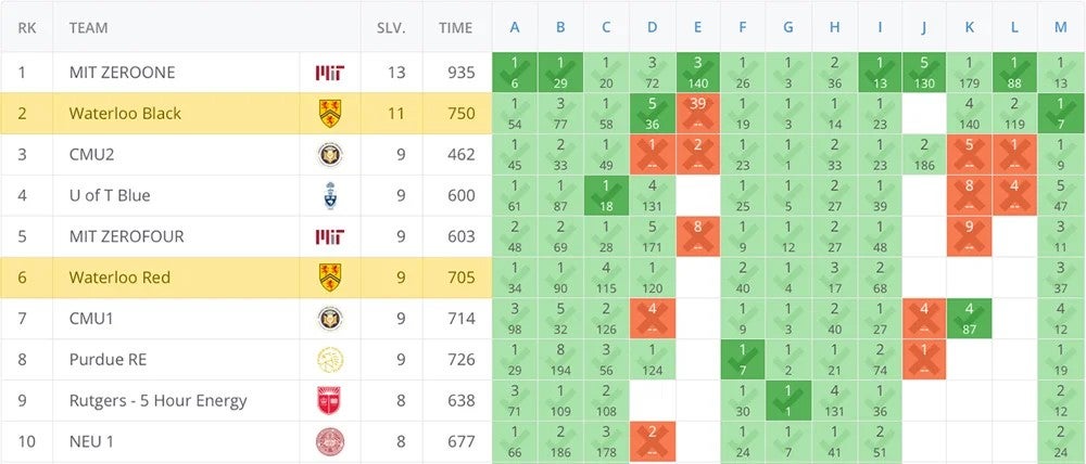 Dark green indicates the team was first to solve the problem, light green indicates the team solved the problem, and orange indicates that the problem was attempted.