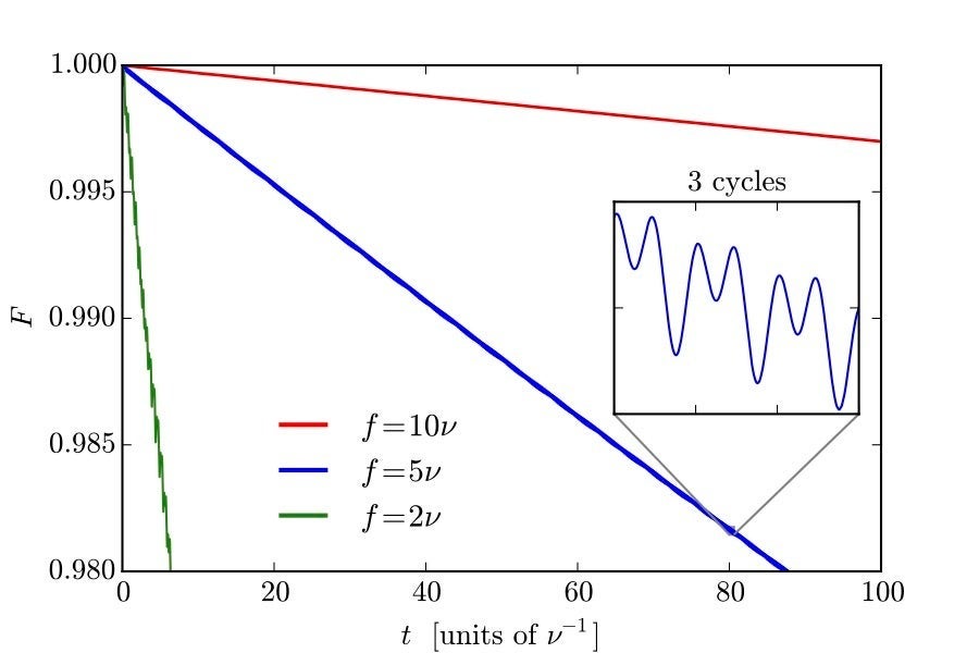This figure shows the accuracy of the new technique for different rates of interaction between the main and auxiliary quantum systems.
