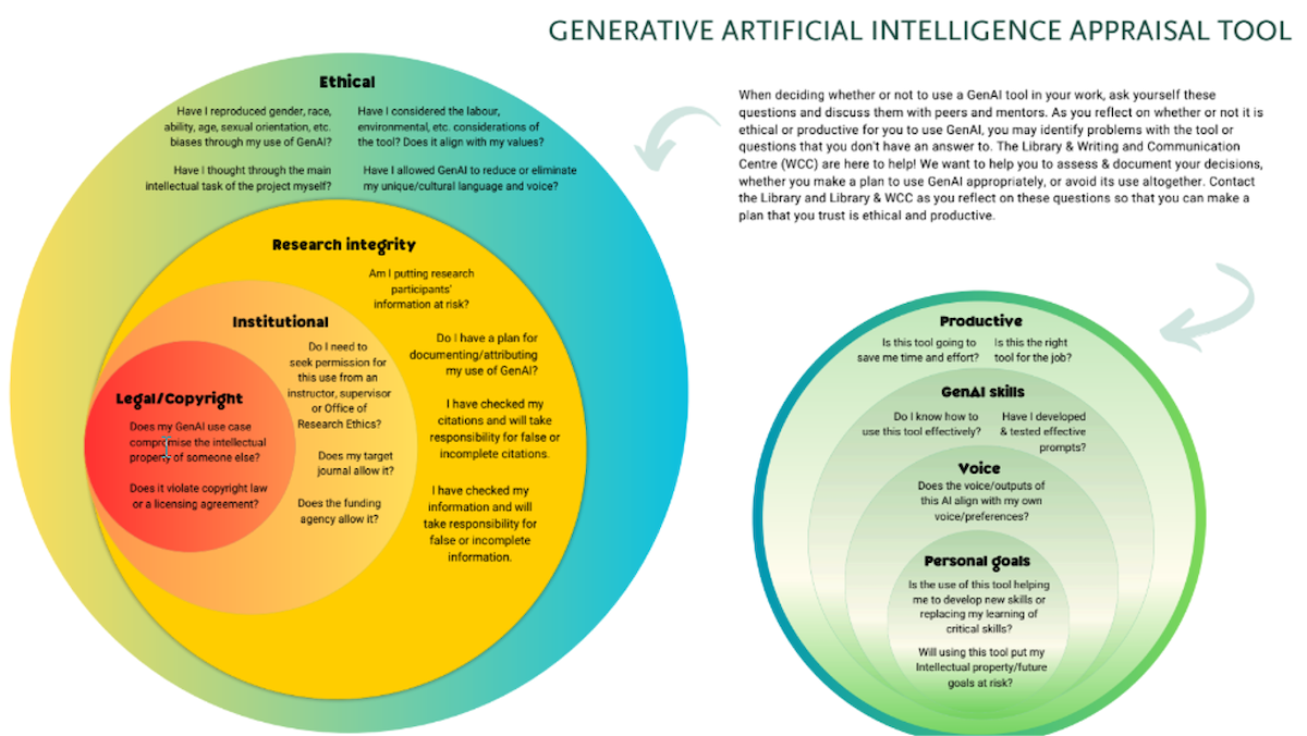 The GenAI appraisal tool, taking the form of several concentric circles.