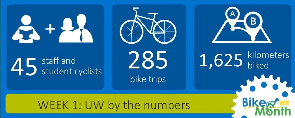 An infographic with details about the first week of Waterloo's Bike Month challenge.