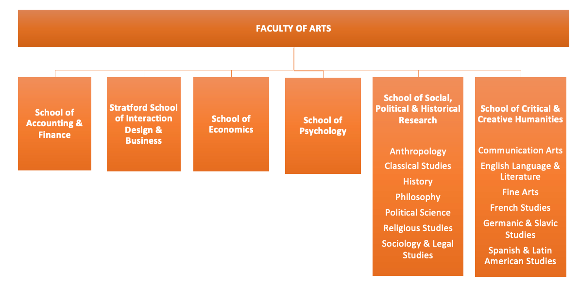 A chart showing where the former departments and schools within Arts sit in the new structure.