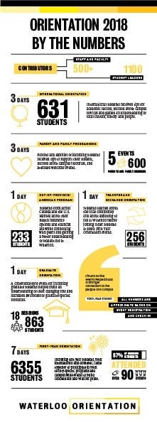 Orientation by the numbers infographic.