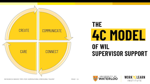 A circle diagram representing the 4 C model.