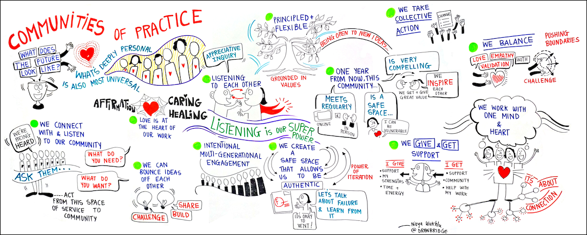 An illustration of Communities of Practice activities