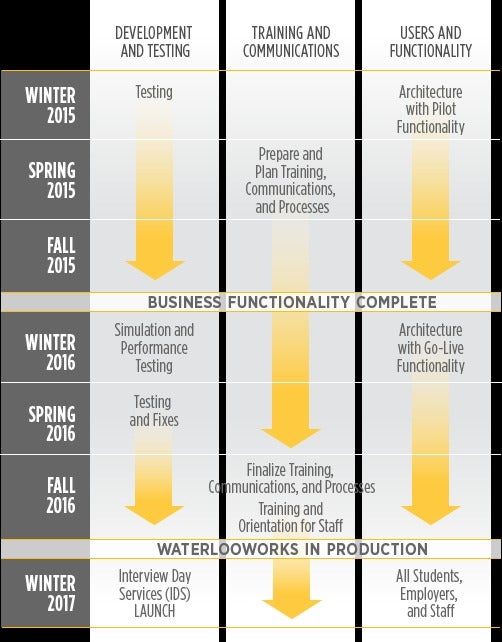 Waterloo Works timeline.