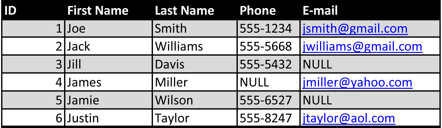 Sample table with IDs, names, phone numbers, and e-mails