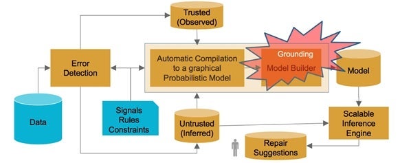 Figure 4: Grounding machine learning models for cleaning is a scalability bottleneck