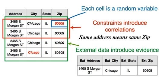 Figure 1: HoloClean compiles signals from a variety of sources to feed a probabilistic inference engine to repair data