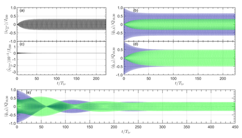 Graphs showing perfect synchronization of quantized charges.