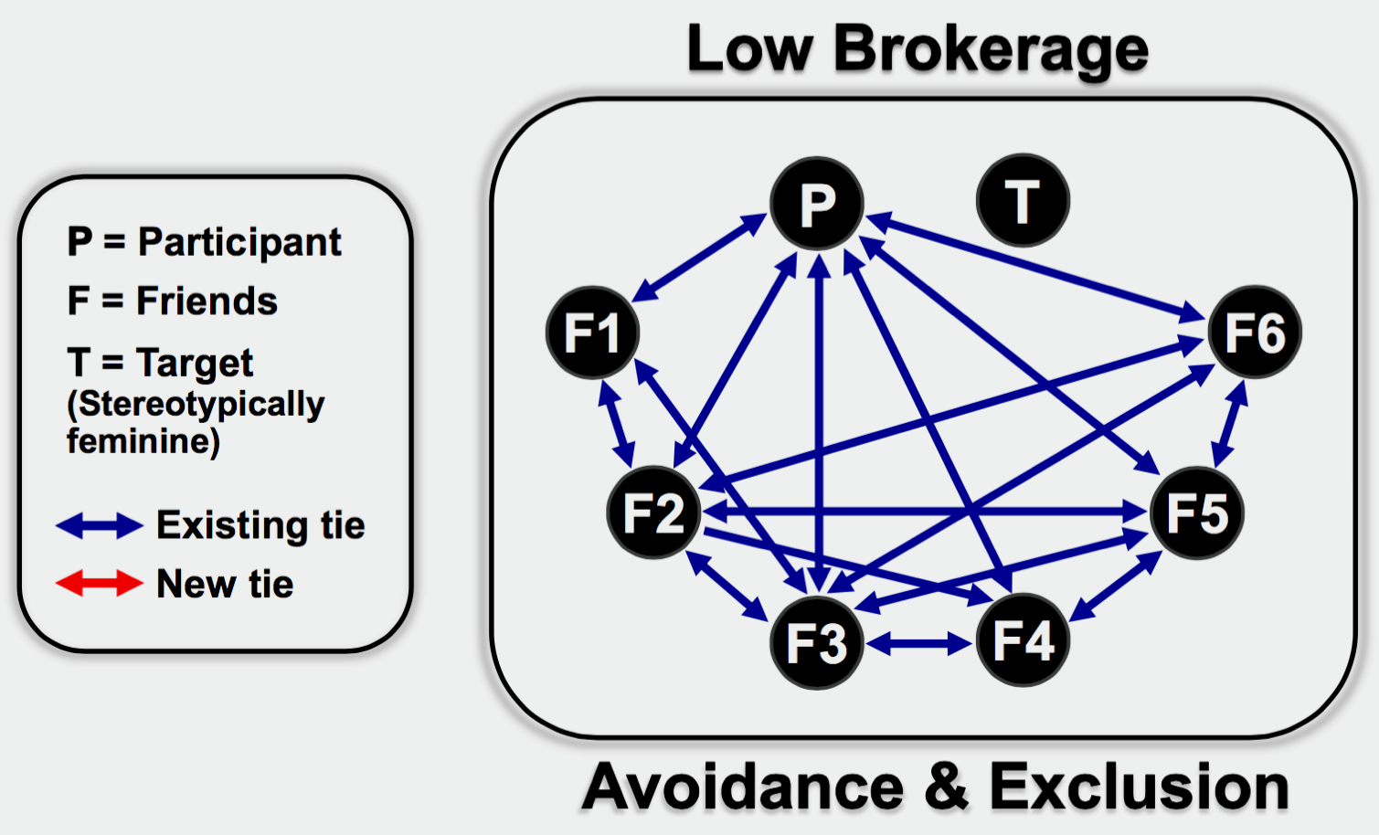 Diagram depicting low brokerage (avoidance & inclusion) 