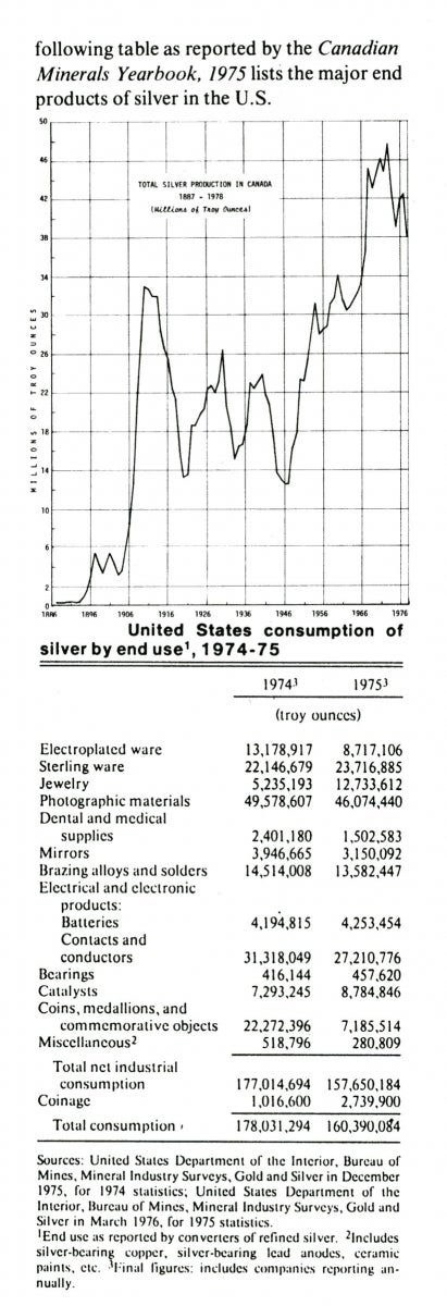 Graph showing silver production and table showing uses of silver