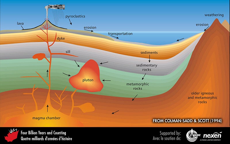 Diagram of Volcano and Pluton
