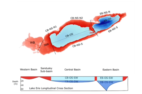 Lake Erie's basins with depth profile