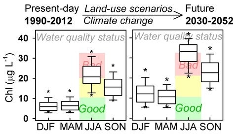 Modelled seasonal average chl concentrations under current land use conditions - present and future climate change scenario