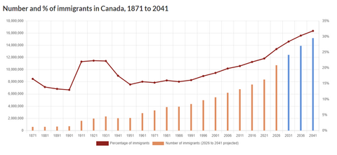 immigration levels and projections