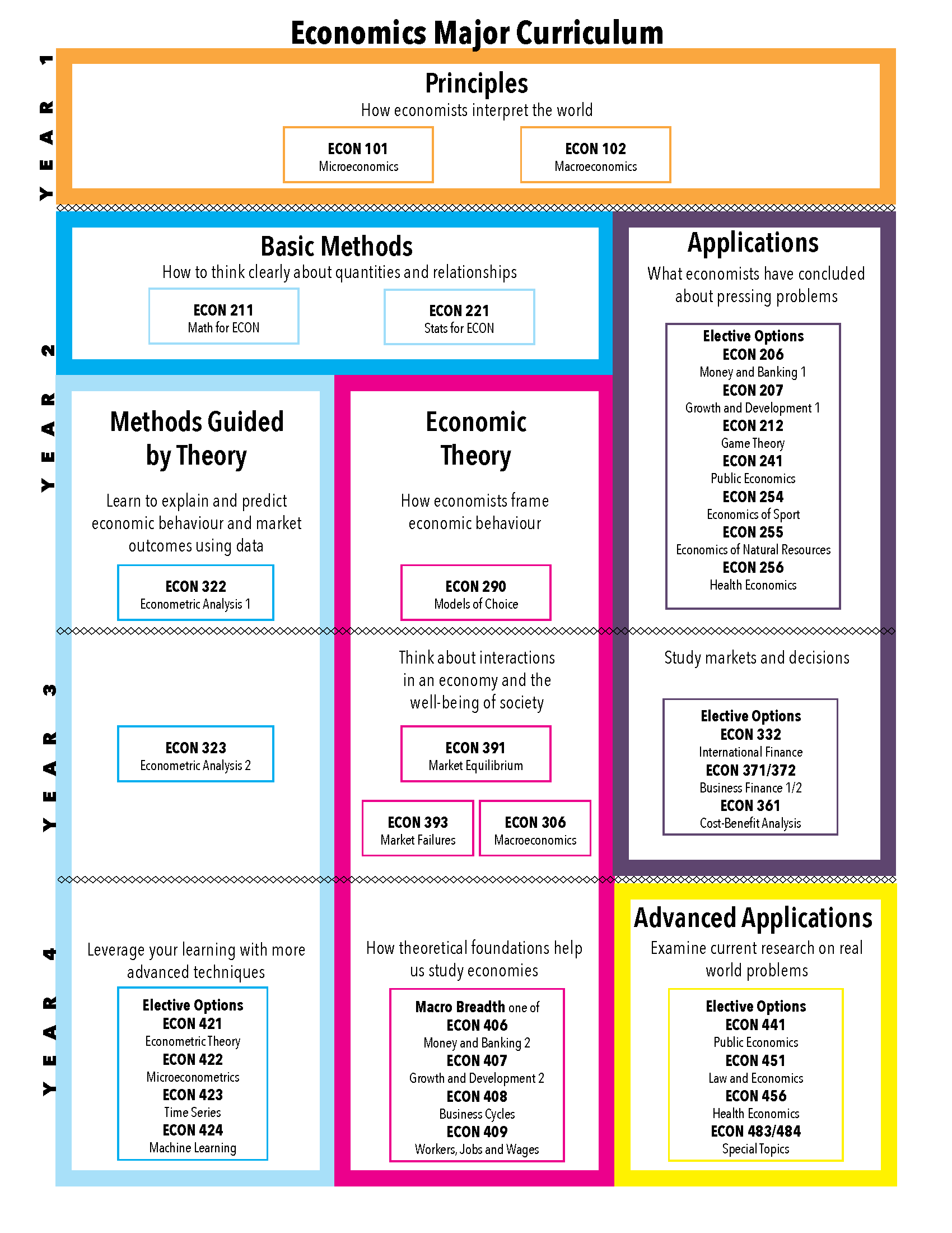 Economics Curriculum Chart