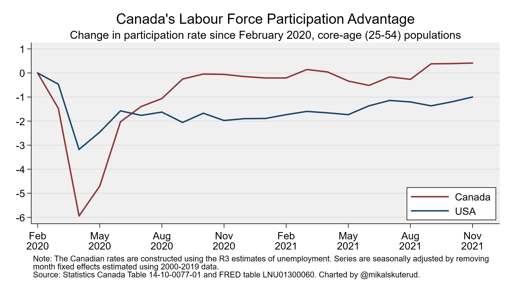 Skuterud chart on labor force participation in Canada vs the US