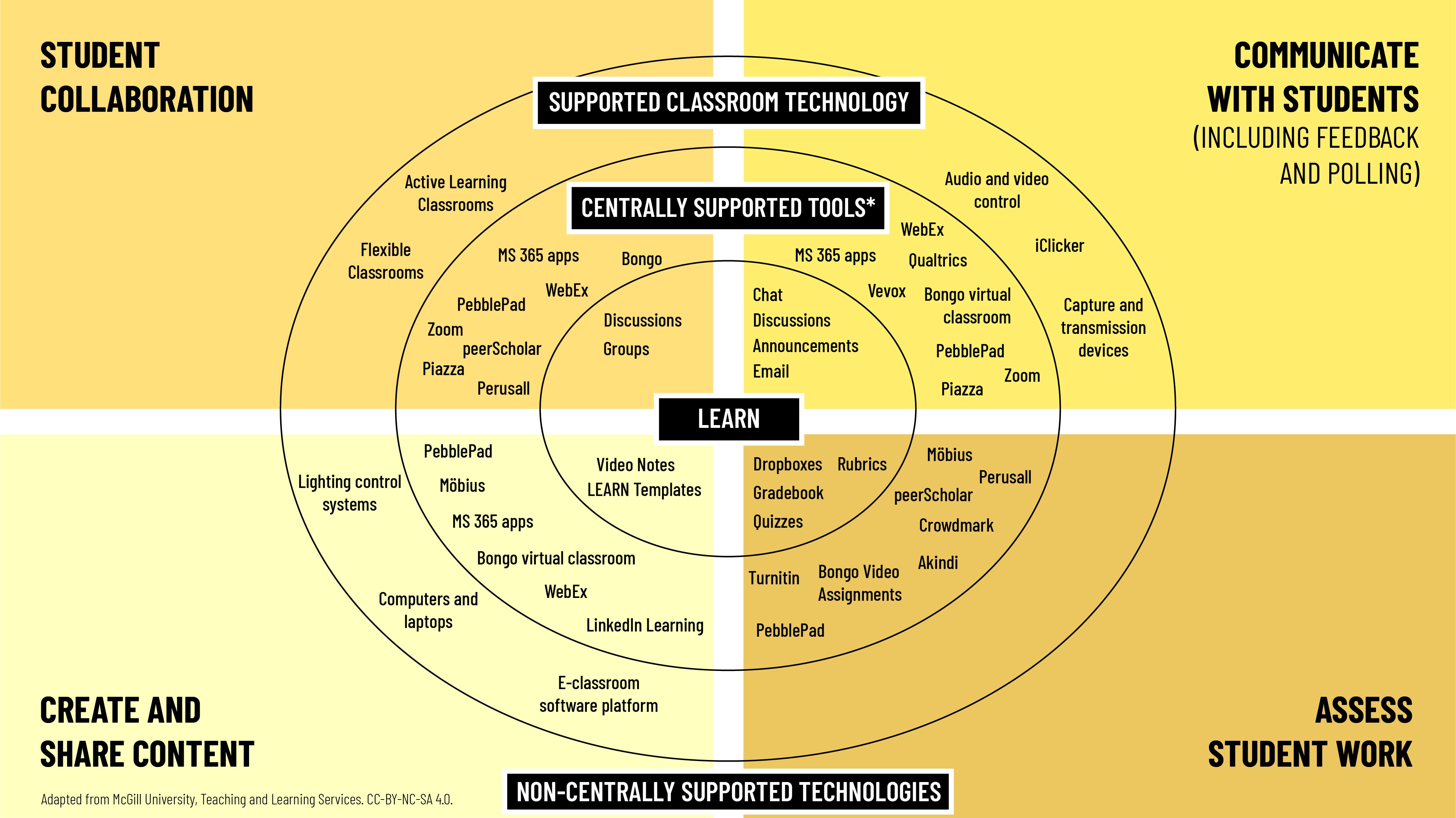 Visual representation of centrally supported EdTech tools