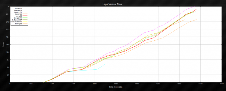 12 V race results graph
