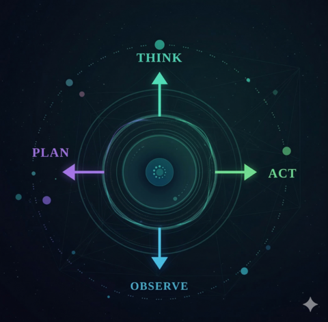 think, plan, observe, act