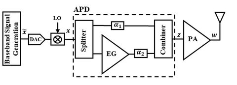 Block diagram of the analog pre-distortion architecture, with a splitter, error generator and combiner placed between the up-converter and the power amplifier