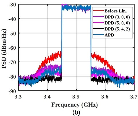Output power spectral density before and after analog pre-distortion linearization