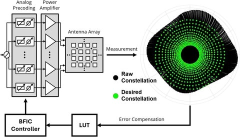 Fast phased-array calibration signal chain and the resulting raw and desired constellations