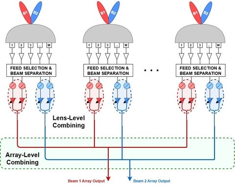 Block diagram of the lens-based phased array showing feed selection, beam separation and array-level combining