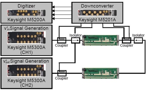 MIMO transmitter emulation setup using Keysight signal generation, downconverter and digitizer