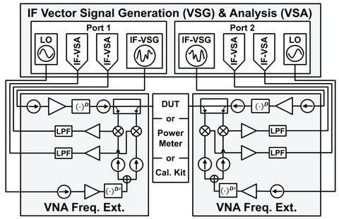 Wideband active load-pull system built from VNA frequency extenders and IF vector signal generation and analysis
