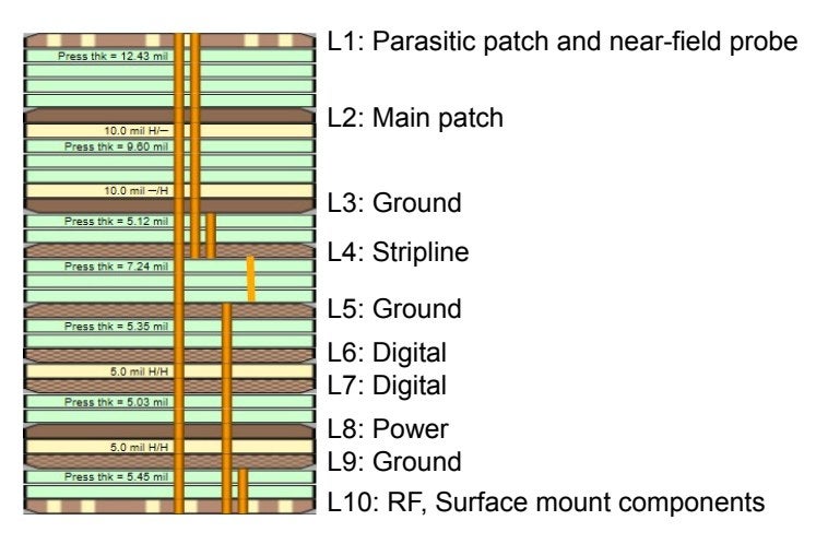 Diagram of a ten-layer printed circuit board stack-up, from the parasitic patch and near-field probe on layer one to the RF and surface-mount layer