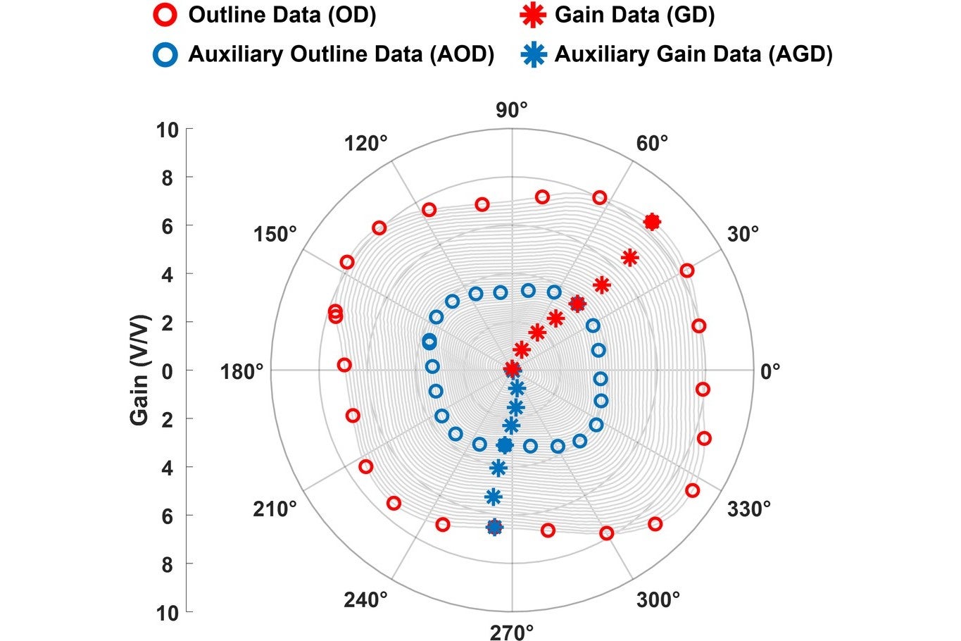 Polar plot of measured gain against phase state, comparing outline and gain data with the auxiliary data used by the constellation modelling algorithm