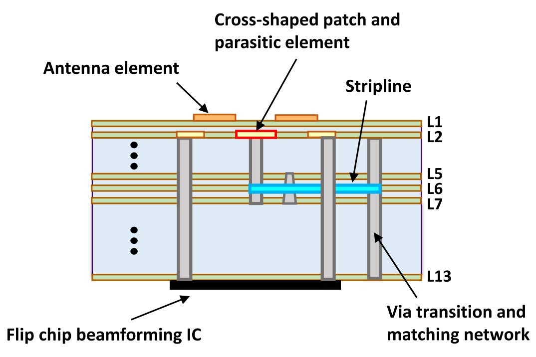 Cross-section diagram of a thirteen-layer board showing the antenna element, stripline, via transitions and the flip-chip beamforming integrated circuit