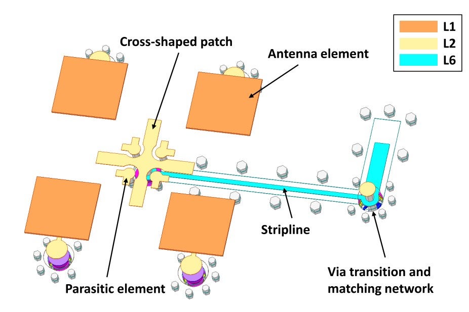 Exploded view of the antenna element showing the cross-shaped patch, parasitic element, stripline and via transition