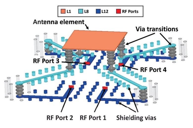 Exploded view of the multi-feed antenna element showing four RF ports, the stacked feed layers, via transitions and shielding vias