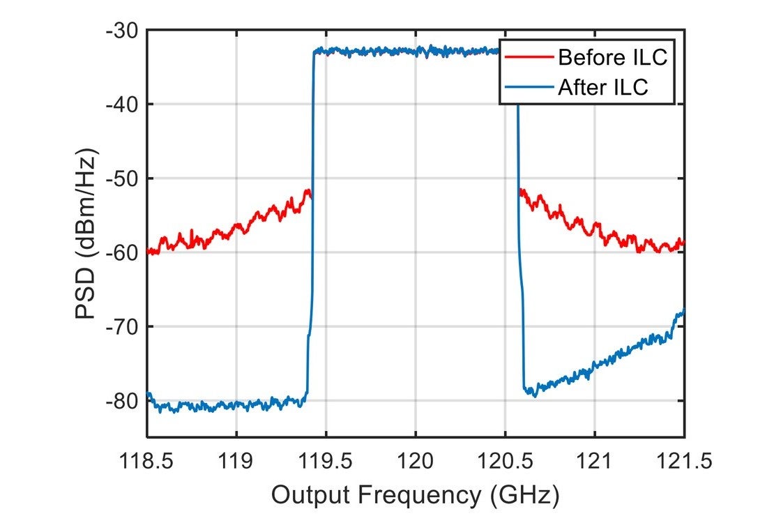 Output power spectral density of the 120 GHz frequency doubler before and after iterative learning control