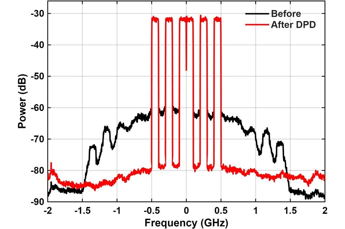 Output spectrum of the 3.7 GHz power amplifier before and after digital pre-distortion, showing the ten aggregated carriers