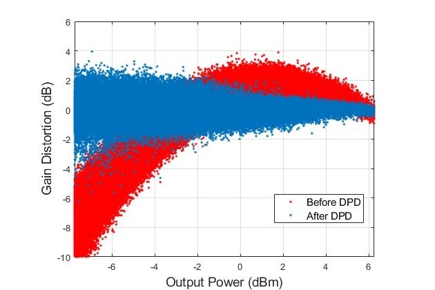 Scatter plot of gain distortion against output power, before and after digital pre-distortion
