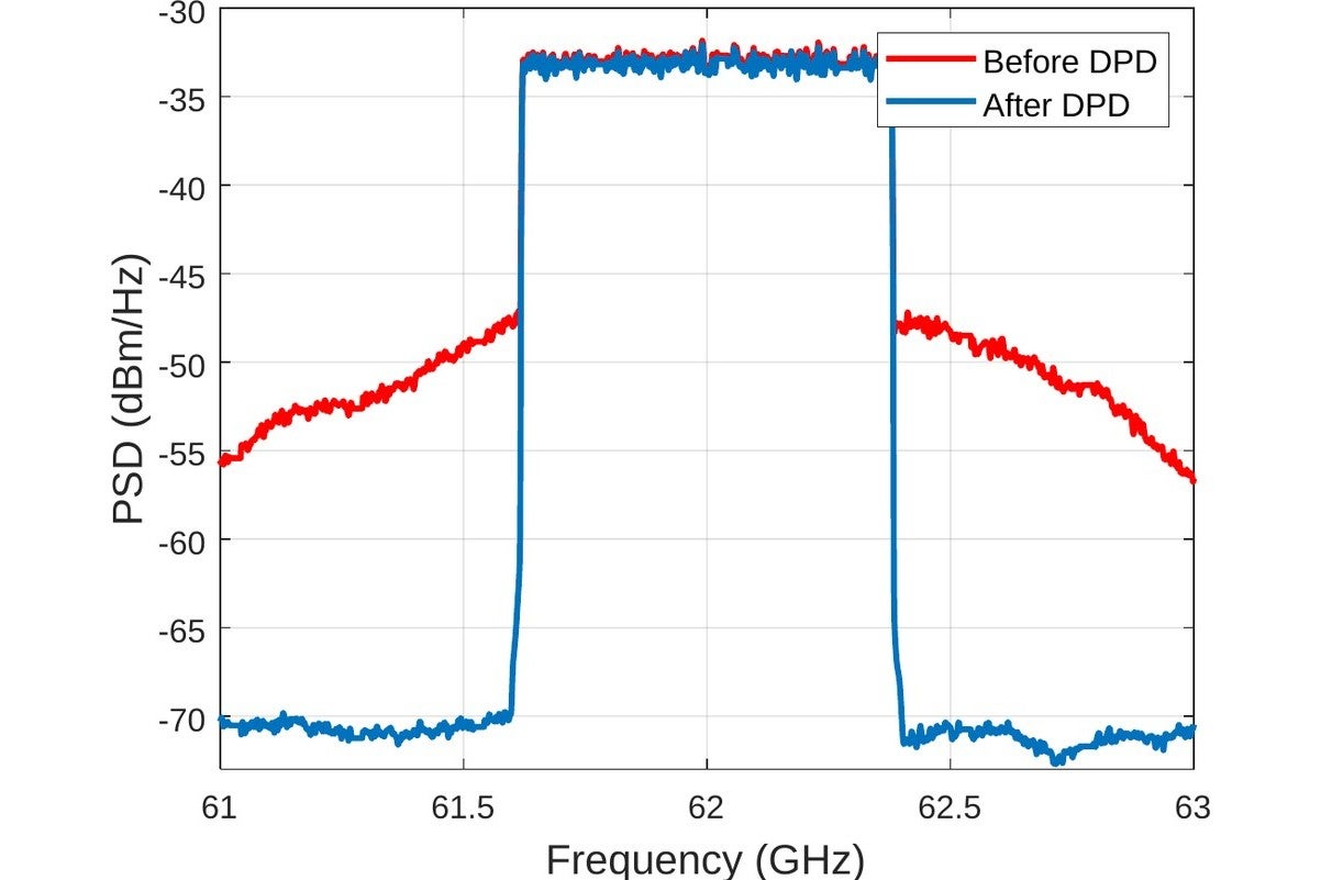 Power spectral density before and after digital pre-distortion, showing the shoulders falling by about twenty decibels