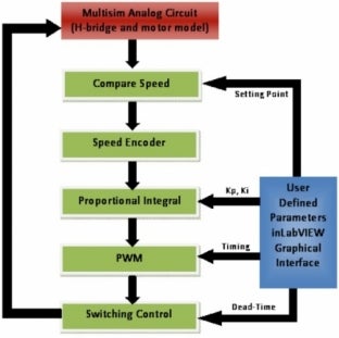 signal path of National Instruments DC motor design