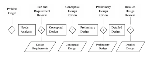 Design process diagram with multiple stages